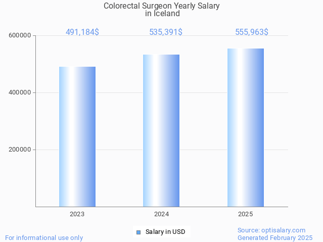 colorectal surgeon salary in iceland 2025 colorectal surgeon salary in iceland 2025
