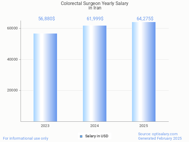 colorectal surgeon salary in iran 2025 colorectal surgeon salary in iran 2025