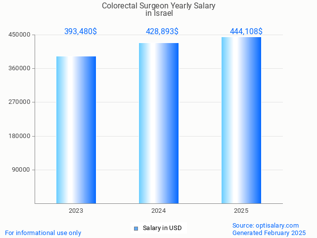 colorectal surgeon salary in israel 2025 colorectal surgeon salary in israel 2025
