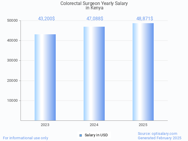 colorectal surgeon salary in kenya 2025