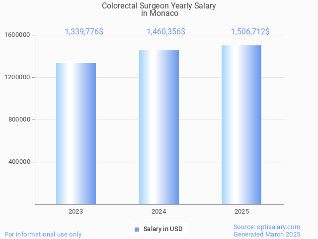 colorectal surgeon salary in monaco 2025 colorectal surgeon salary in monaco 2025
