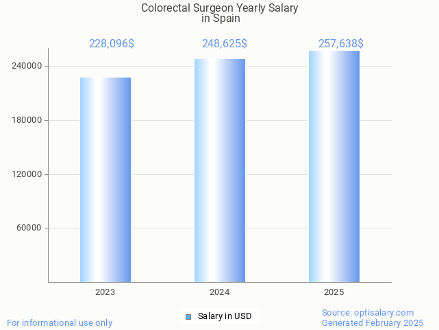 colorectal surgeon salary in spain 2025 colorectal surgeon salary in spain 2025