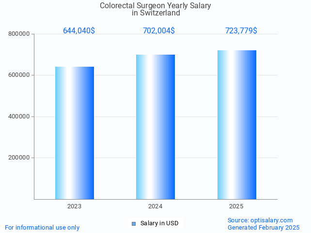 colorectal surgeon salary in switzerland 2025 colorectal surgeon salary in switzerland 2025