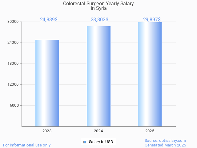 colorectal surgeon salary in syria 2025 colorectal surgeon salary in syria 2025