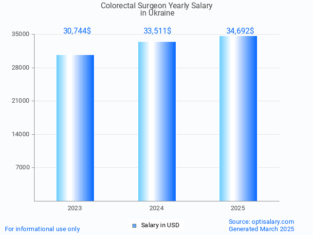 colorectal surgeon salary in ukraine 2025 colorectal surgeon salary in ukraine 2025