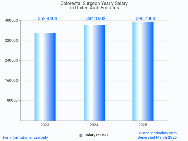 colorectal surgeon salary in united arab emirates 2025 colorectal surgeon salary in united arab emirates 2025