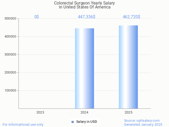 colorectal surgeon salary in united states of america 2025 colorectal surgeon salary in united states of america 2025