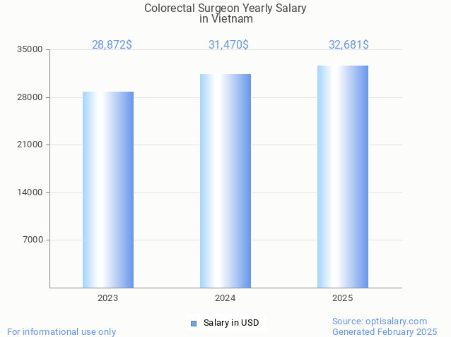 colorectal surgeon salary in vietnam 2025 colorectal surgeon salary in vietnam 2025