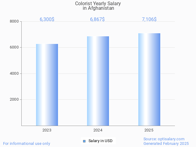 colorist salary in afghanistan 2025 colorist salary in afghanistan 2025