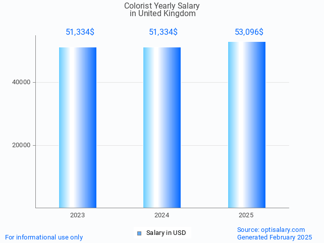 colorist salary in united kingdom 2025 colorist salary in united kingdom 2025