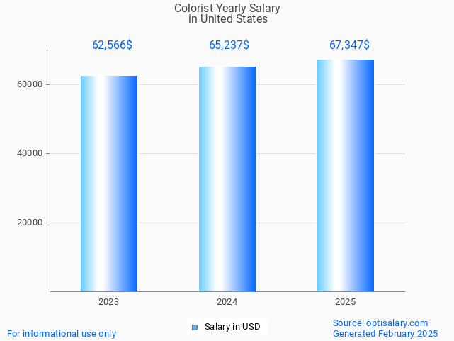 colorist salary in united states 2025 colorist salary in united states 2025