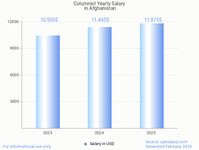 columnist salary in afghanistan 2025 columnist salary in afghanistan 2025