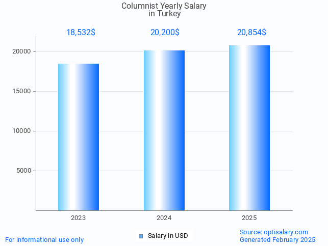 columnist salary in turkey 2025 columnist salary in turkey 2025