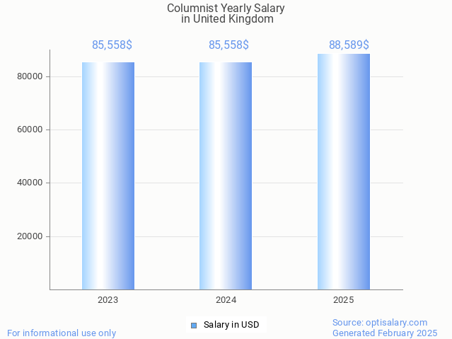 columnist salary in united kingdom 2025 columnist salary in united kingdom 2025
