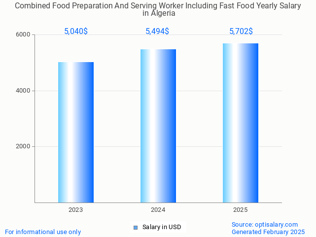 combined food preparation and serving worker including fast food salary in algeria 2025 combined food preparation and serving worker including fast food salary in algeria 2025