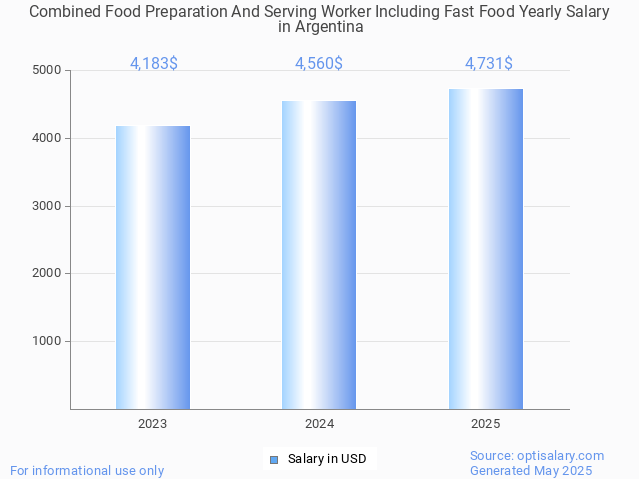 combined food preparation and serving worker including fast food salary in argentina 2025 combined food preparation and serving worker including fast food salary in argentina 2025