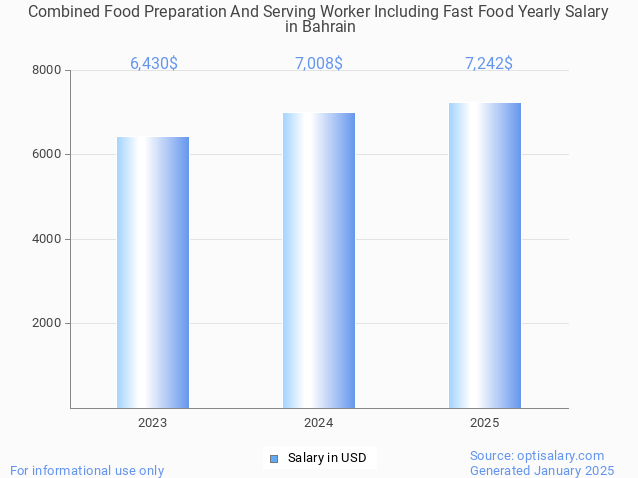 combined food preparation and serving worker including fast food salary in bahrain 2025 combined food preparation and serving worker including fast food salary in bahrain 2025