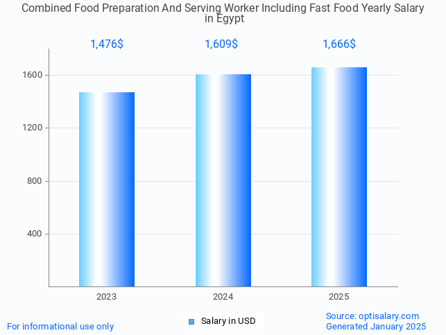 combined food preparation and serving worker including fast food salary in egypt 2025