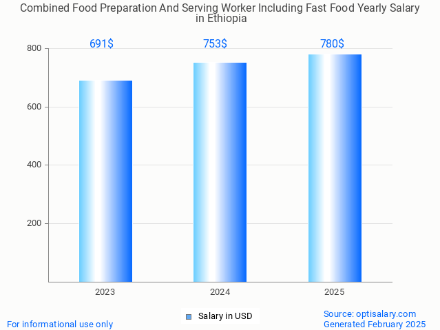 combined food preparation and serving worker including fast food salary in ethiopia 2025