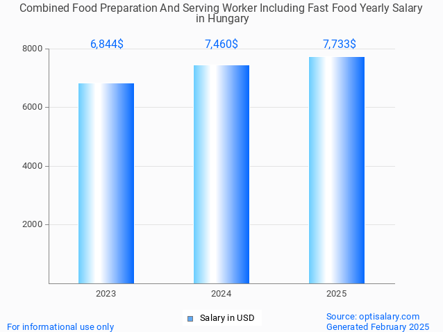 combined food preparation and serving worker including fast food salary in hungary 2025 combined food preparation and serving worker including fast food salary in hungary 2025