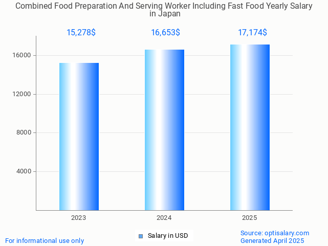 combined food preparation and serving worker including fast food salary in japan 2025 combined food preparation and serving worker including fast food salary in japan 2025