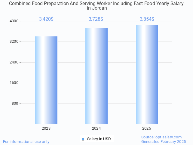 combined food preparation and serving worker including fast food salary in jordan 2025 combined food preparation and serving worker including fast food salary in jordan 2025