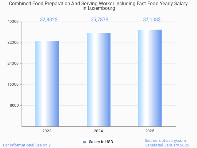 combined food preparation and serving worker including fast food salary in luxembourg 2025 combined food preparation and serving worker including fast food salary in luxembourg 2025