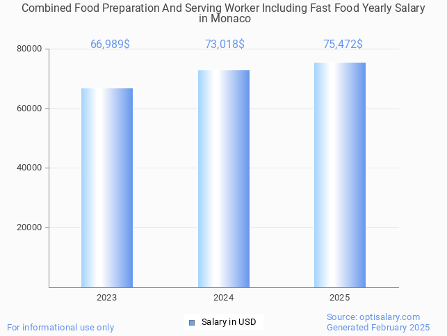combined food preparation and serving worker including fast food salary in monaco 2025 combined food preparation and serving worker including fast food salary in monaco 2025