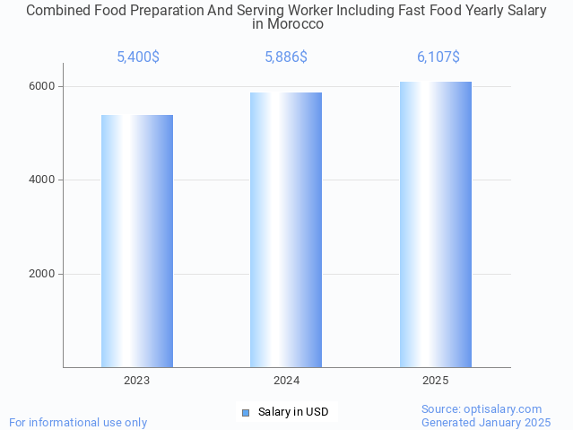 combined food preparation and serving worker including fast food salary in morocco 2025 combined food preparation and serving worker including fast food salary in morocco 2025