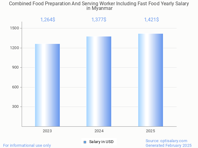 combined food preparation and serving worker including fast food salary in myanmar 2025 combined food preparation and serving worker including fast food salary in myanmar 2025