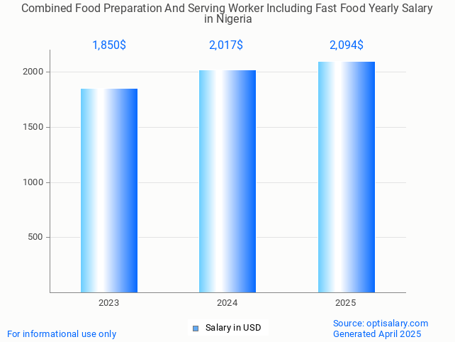 combined food preparation and serving worker including fast food salary in nigeria 2025 combined food preparation and serving worker including fast food salary in nigeria 2025