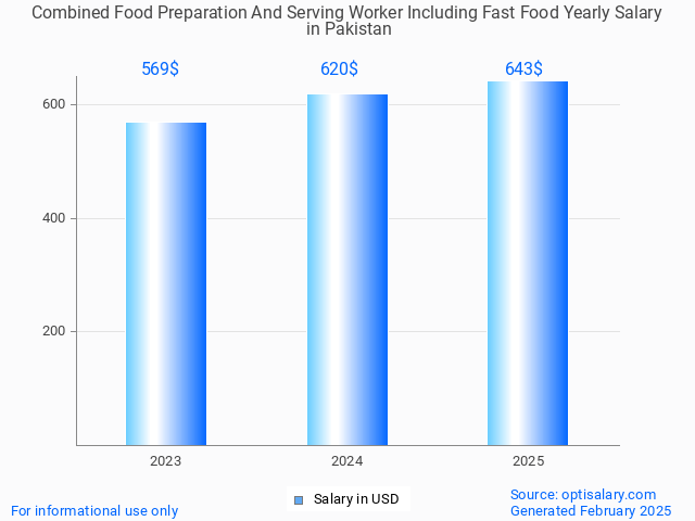 combined food preparation and serving worker including fast food salary in pakistan 2025 combined food preparation and serving worker including fast food salary in pakistan 2025