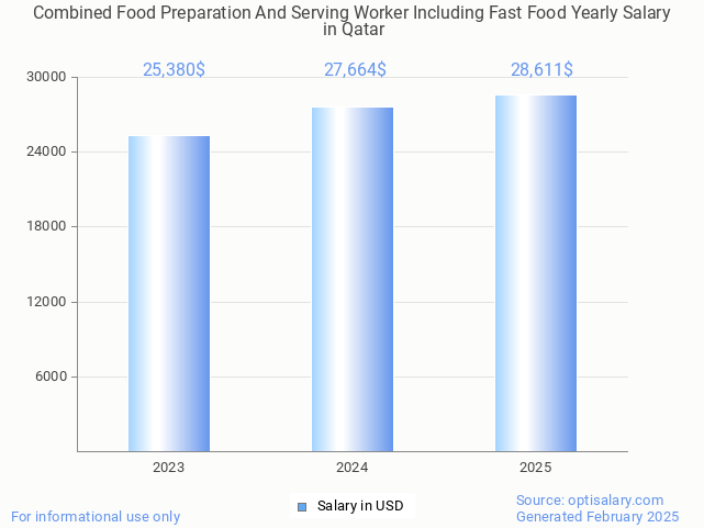 combined food preparation and serving worker including fast food salary in qatar 2025 combined food preparation and serving worker including fast food salary in qatar 2025
