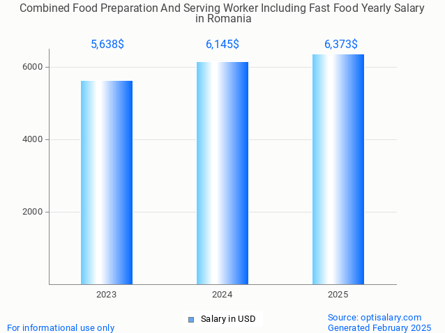 combined food preparation and serving worker including fast food salary in romania 2025 combined food preparation and serving worker including fast food salary in romania 2025