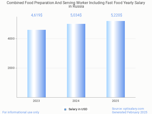 combined food preparation and serving worker including fast food salary in russia 2025 combined food preparation and serving worker including fast food salary in russia 2025