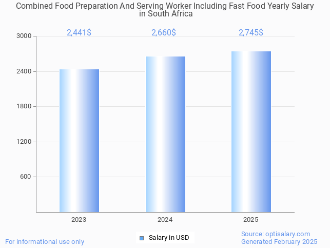 combined food preparation and serving worker including fast food salary in south africa 2025 combined food preparation and serving worker including fast food salary in south africa 2025