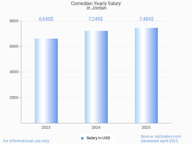 comedian salary in jordan 2025