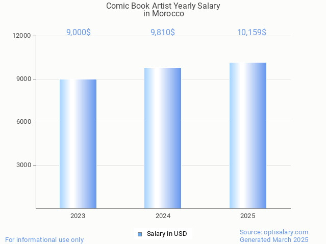comic book artist salary in morocco 2025 comic book artist salary in morocco 2025