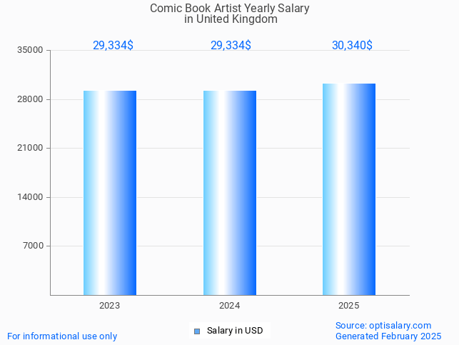 comic book artist salary in united kingdom 2025 comic book artist salary in united kingdom 2025