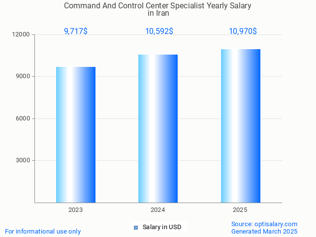 command and control center specialist salary in iran 2025 command and control center specialist salary in iran 2025