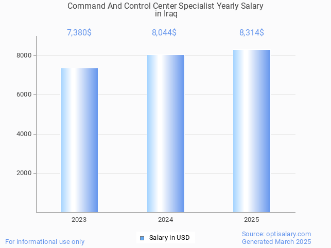 command and control center specialist salary in iraq 2025 command and control center specialist salary in iraq 2025