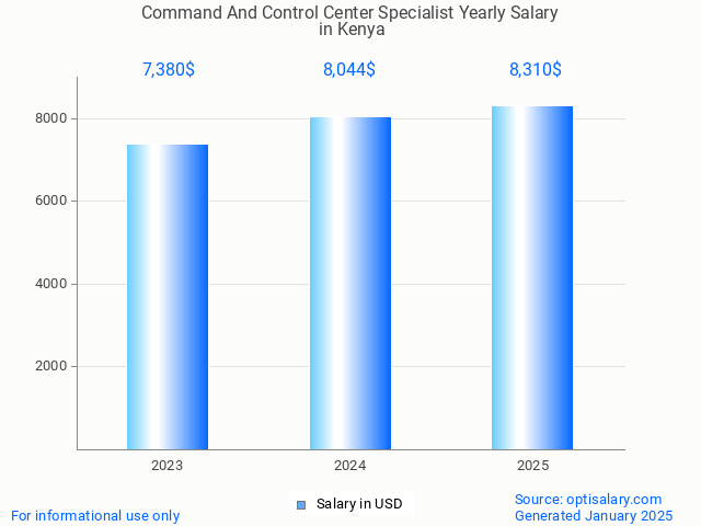 command and control center specialist salary in kenya 2025 command and control center specialist salary in kenya 2025
