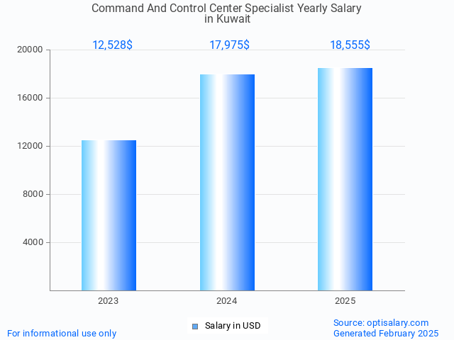 command and control center specialist salary in kuwait 2025 command and control center specialist salary in kuwait 2025