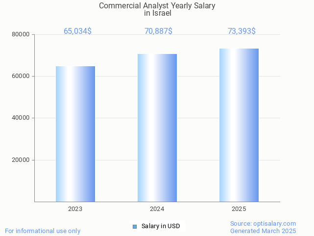 commercial analyst salary in israel 2025 commercial analyst salary in israel 2025