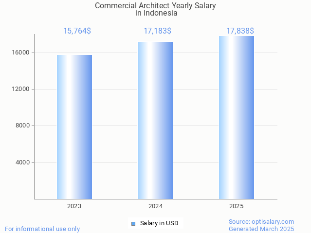 commercial architect salary in indonesia 2025 commercial architect salary in indonesia 2025
