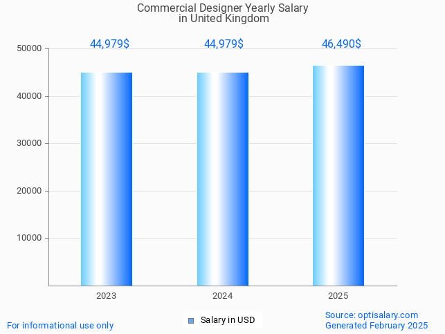 commercial designer salary in united kingdom 2025 commercial designer salary in united kingdom 2025