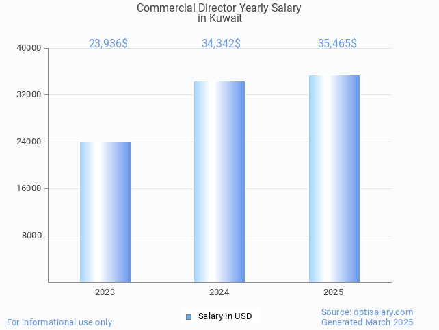 commercial director salary in kuwait 2025 commercial director salary in kuwait 2025