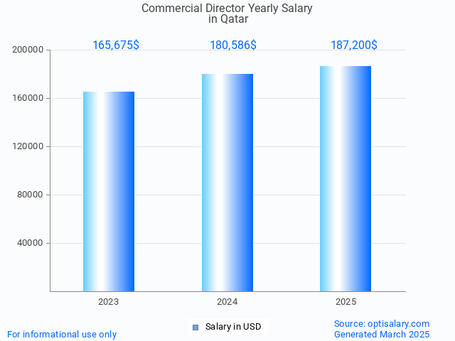commercial director salary in qatar 2025 commercial director salary in qatar 2025