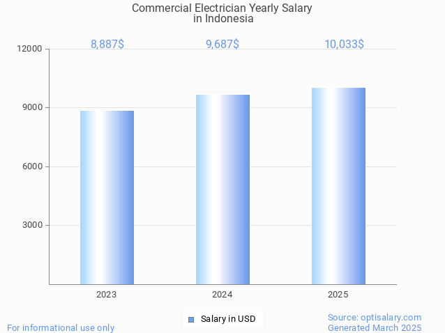 commercial electrician salary in indonesia 2025 commercial electrician salary in indonesia 2025