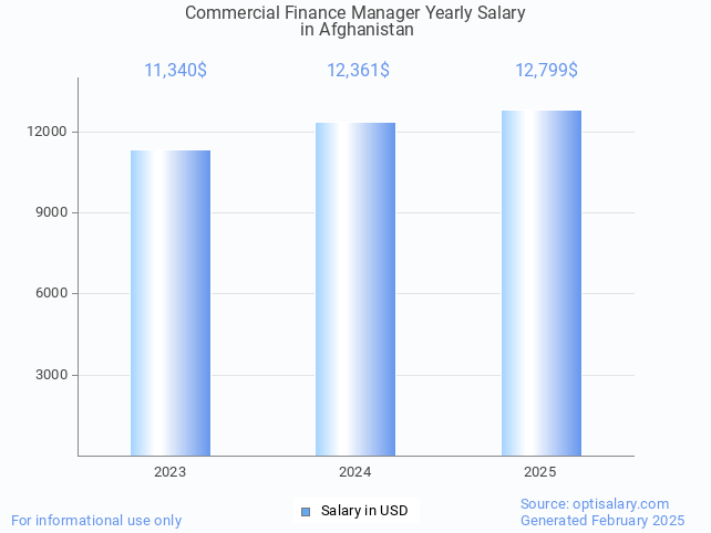 commercial finance manager salary in afghanistan 2025 commercial finance manager salary in afghanistan 2025